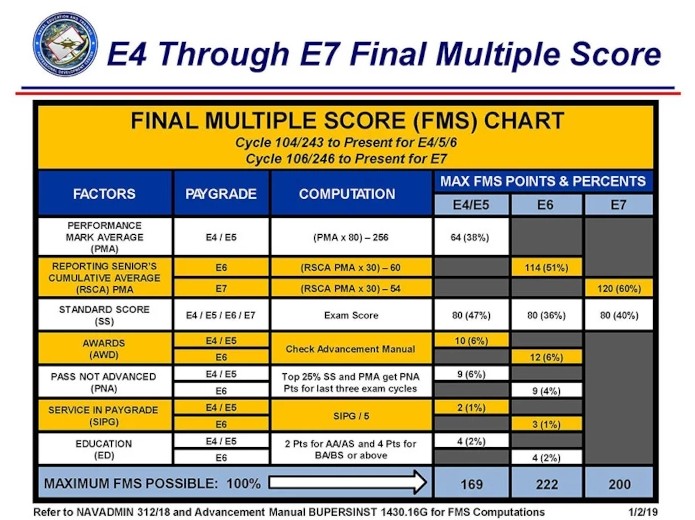Final Multiple Score (FMS)