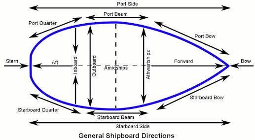 Shipboard Directions