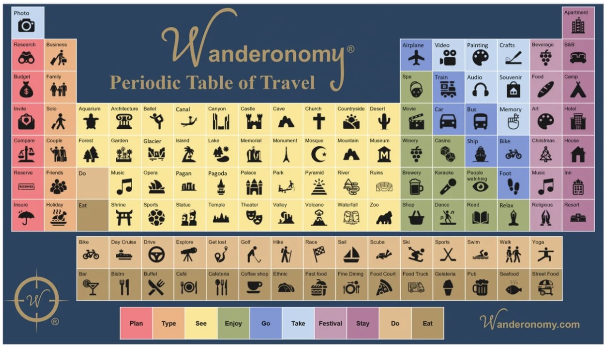 Travel Periodic Table