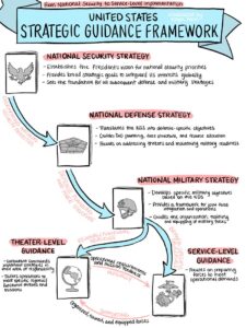 Navy: US Strategic Guidance Framework