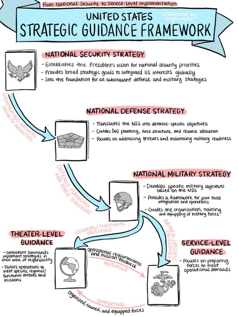 US Strategic Guidance Framework